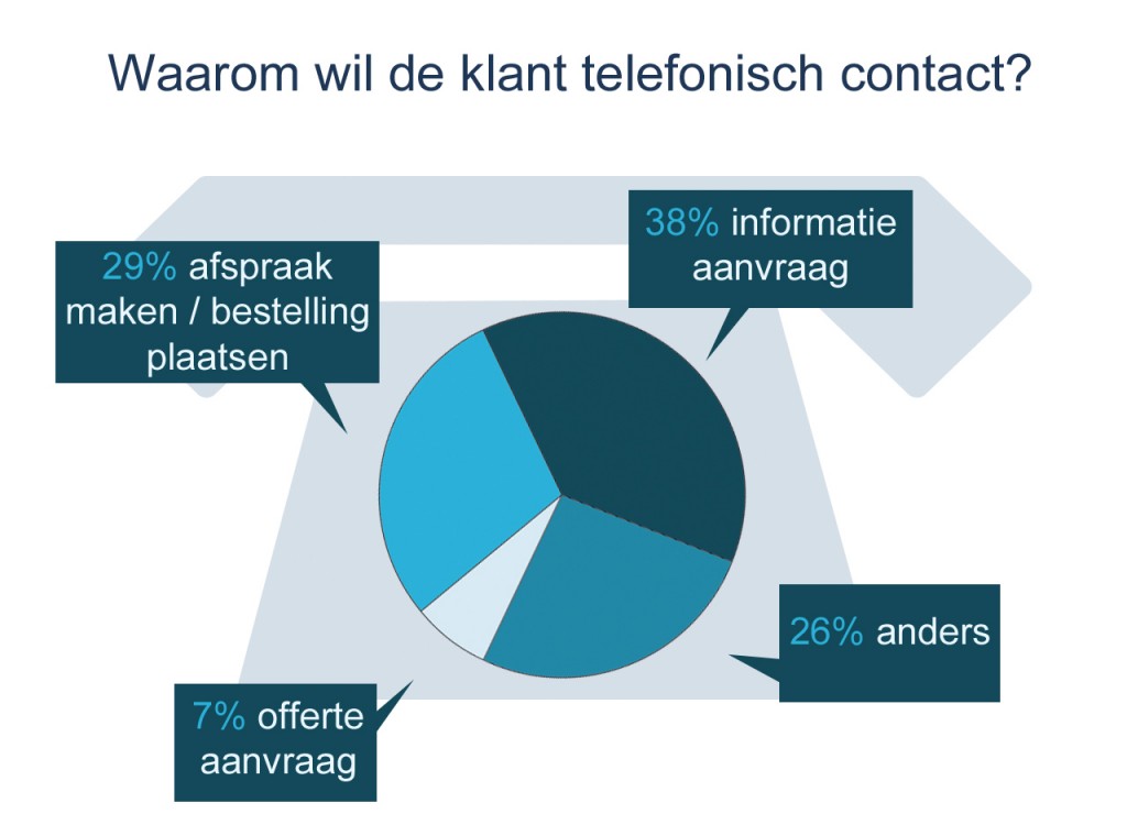 documentaire Ministerie beest 60% van bedrijven regelmatig slecht telefonisch bereikbaar | Places.nl