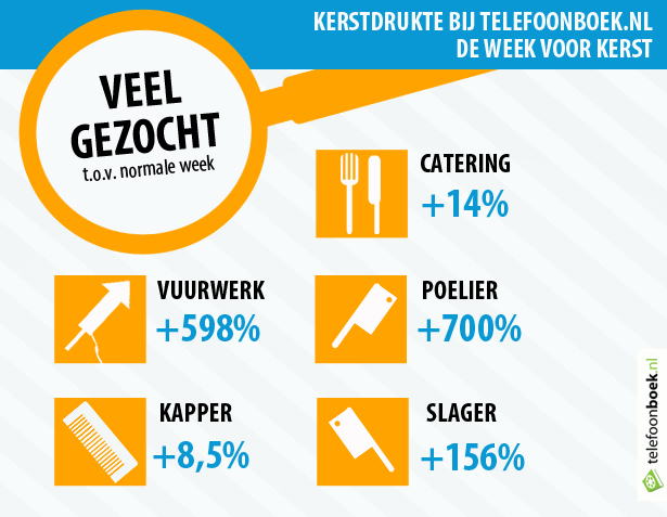 Infographic: Kerstdrukte bij Telefoonboek.nl